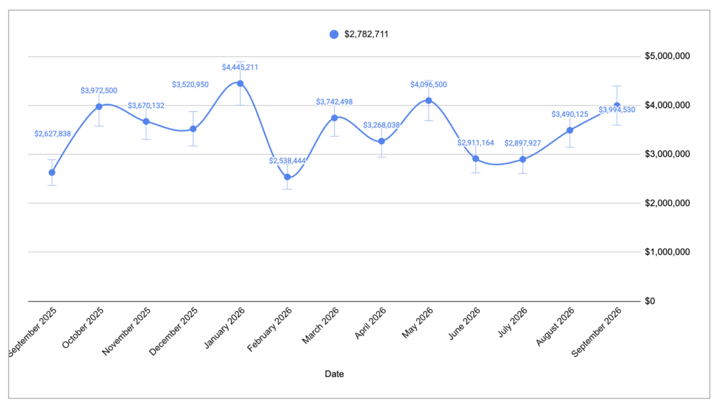 Median sales price trend for Coronado single family homes and condos, trailing 12 months