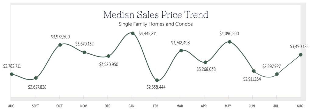 WB - Coronado - MR - 11x17 - September 2026 - Median Sales Price Trend
