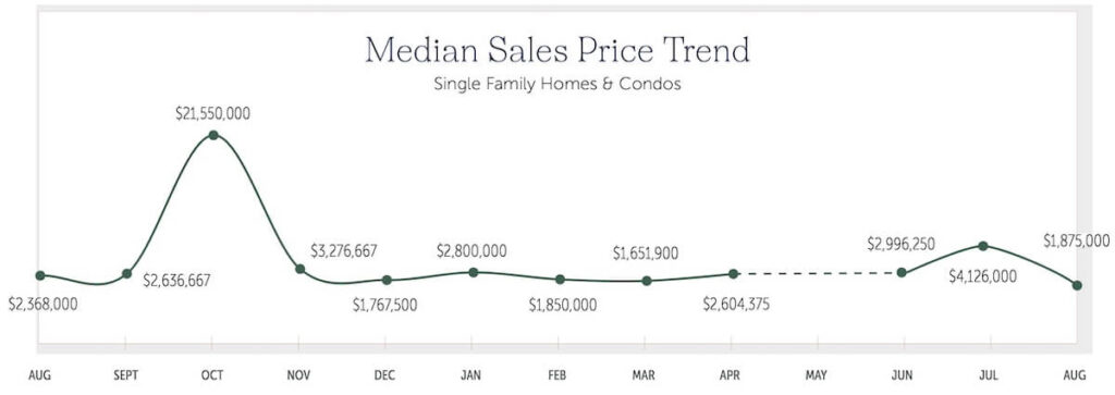 WB - The Cays - MR - 11x17 - September 2026 - Median Sales Price Trend