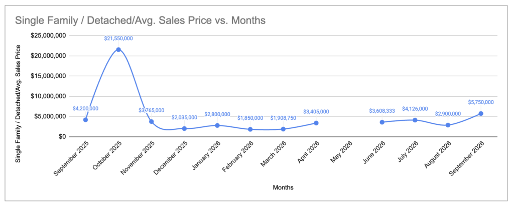 The Cays single family home sales price trend, trailing 12 months