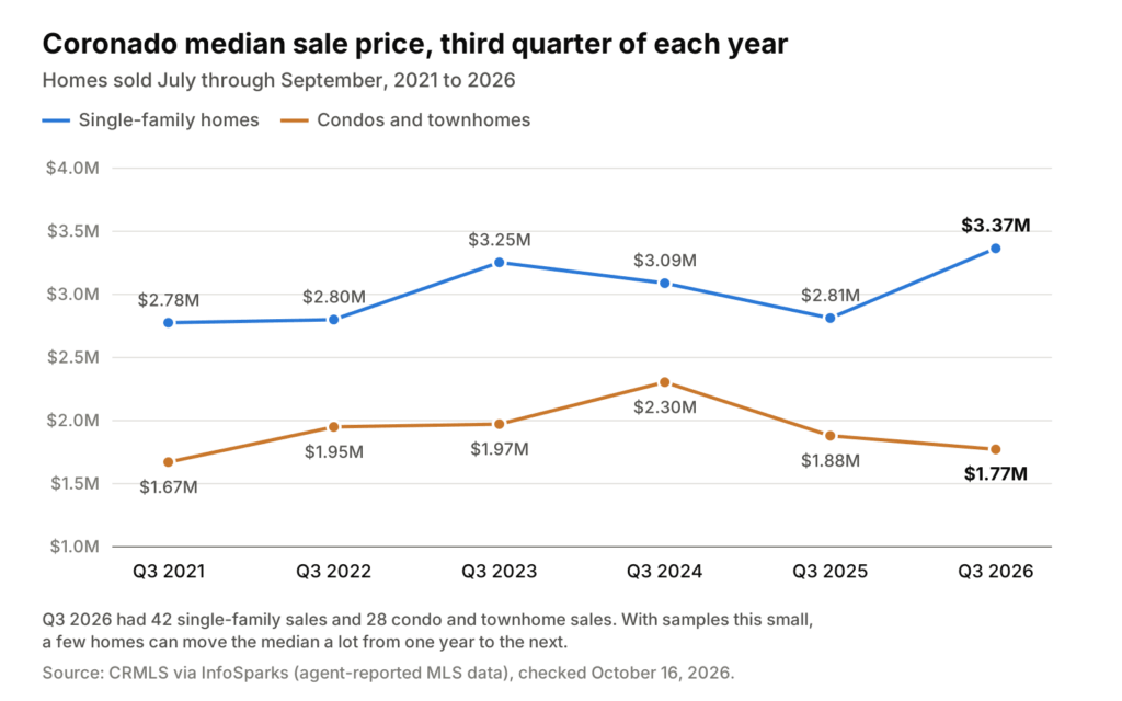 coronado-q3-median-sale-price-2021-2026