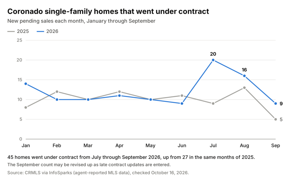 coronado-single-family-pending-sales-2026